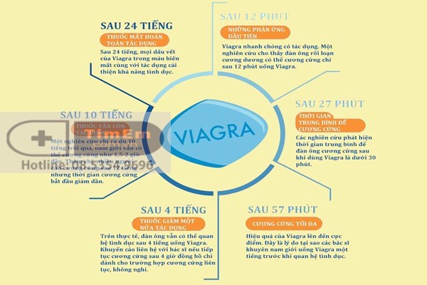 Tác dụng của Viagra 100mg